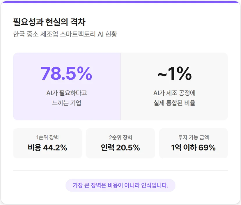 중견기업 AI 도입, 필요성과 현실의 격차