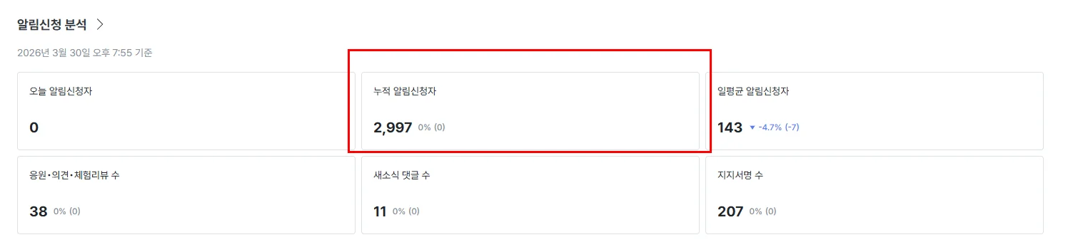 와디즈 펀딩 프로젝트 알림 신청 분석
