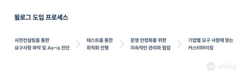 윌로그 콜드체인 모니터링 솔루션 도입 프로세스