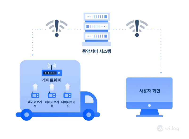 게이트웨이