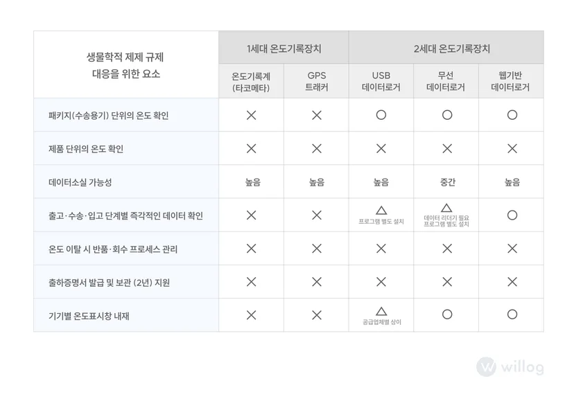 윌로그 콜드체인 모니터링 솔루션