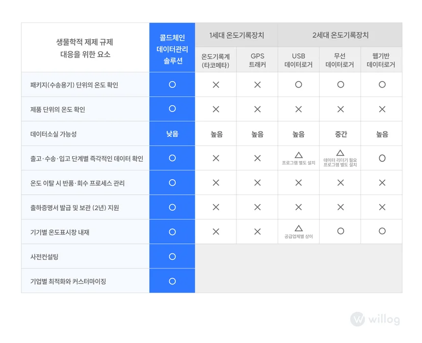 윌로그 콜드체인 모니터링 솔루션