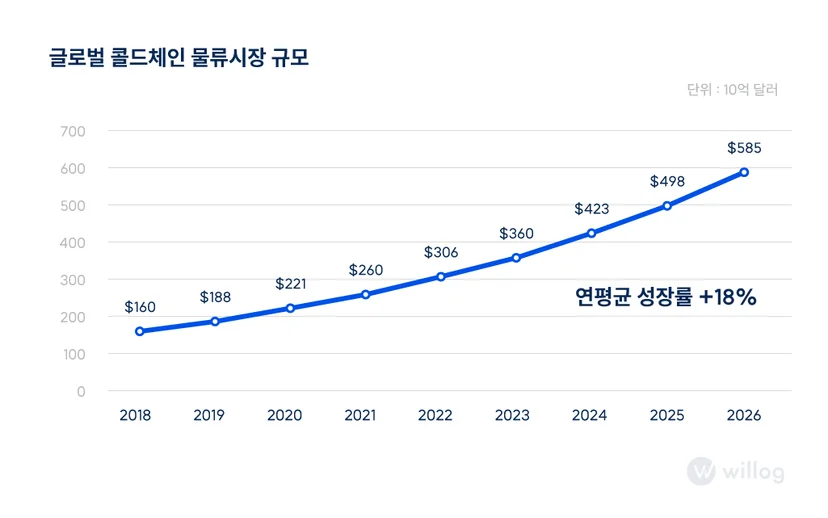 글로벌 콜드체인 물류시장 규모