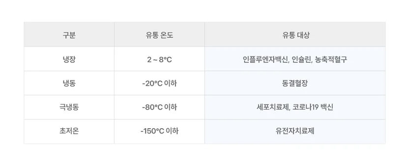 의약품 관리 온도