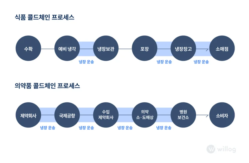 식품 및 의약품 콜드체인 프로세스