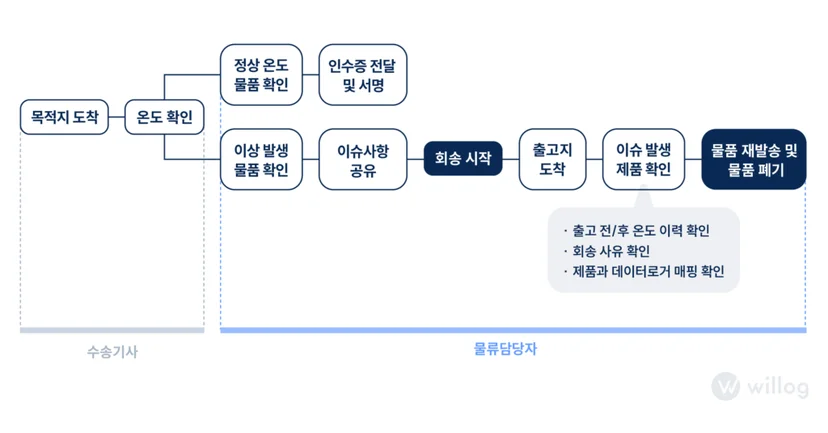 이미지 1. 기존 반품 및 회송 프로세스