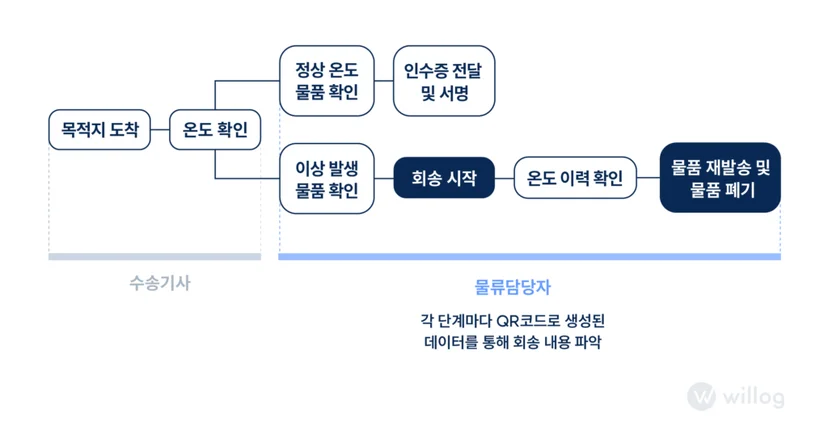 이미지2. 윌로그 콜드체인 모니터링 솔루션 - 반품 및 회송 프로세스