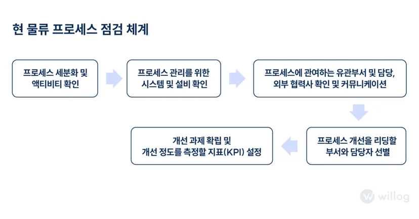 윌로그 콜드체인 관리