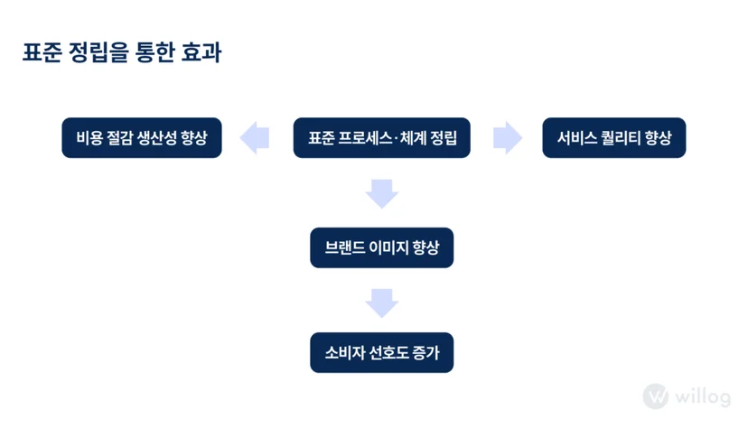 콜드체인 표준화