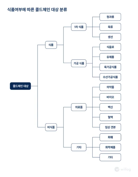 콜드체인 관리