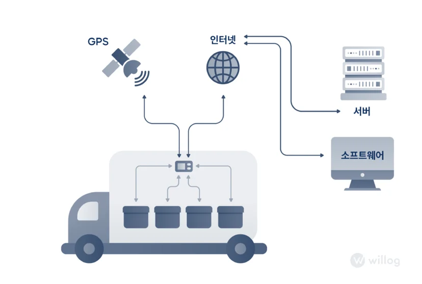 콜드체인 모니터링을 위한 GPS 트래커 작동 과정