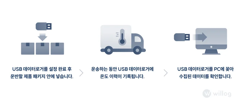 USB 데이터로거를 이용한 용기 단위의 콜드체인 모니터링