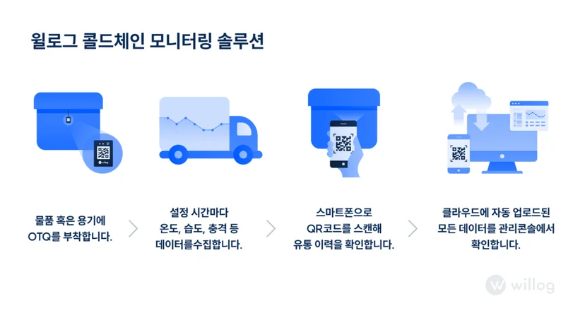 윌로그 콜드체인 모니터링 솔루션의 프로세스