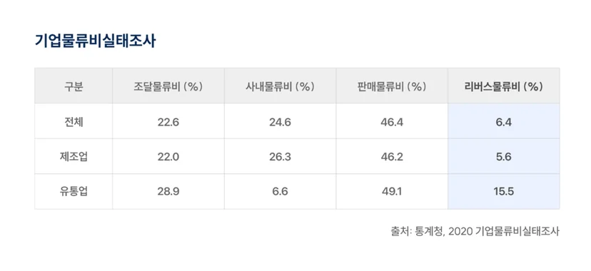운송 중 화물 파손으로 인한 회수, 폐기, 반품으로 인해 발생하는 리버스 물류비에 대한 비중이 높음