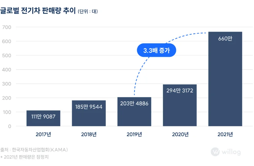 전기차의 글로벌 시장 내 판매량 추이