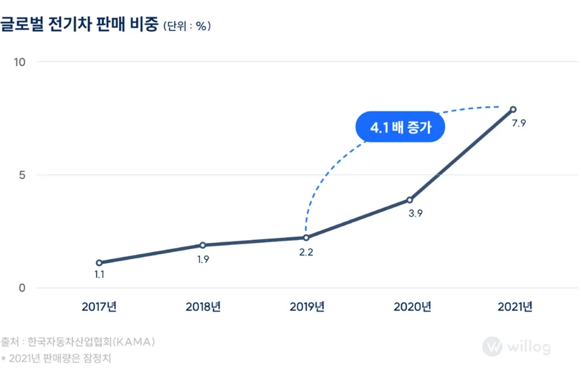 글로벌 시장 내 전기차 판매 비중 상승