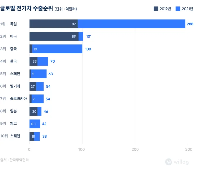 2021년 글로벌 전기차 수출 시장에서 한국이 4위에 오름