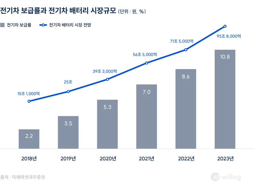 전기차 보급률이 높아짐에 따라 배터리 시장 규모도 확대되고 있음