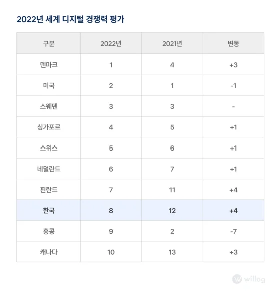 디지털 경쟁력 평가에서 한국은 12위 기록