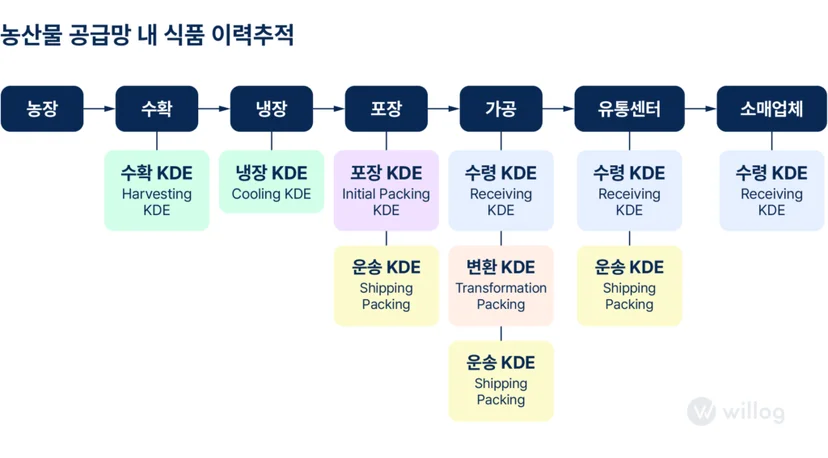 농산물 공급망 내 식품 이력추적