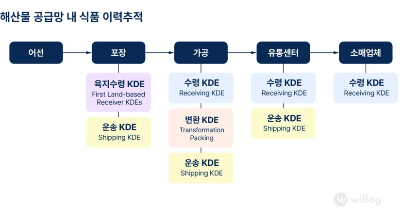 해산물 공급망 내 식품 이력추적