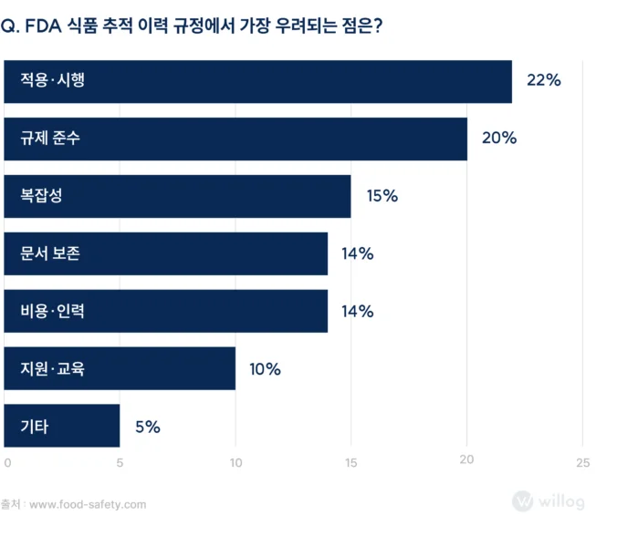 기업이 FDA 식품 추적이력 규정 적용을 우려하고 있다.