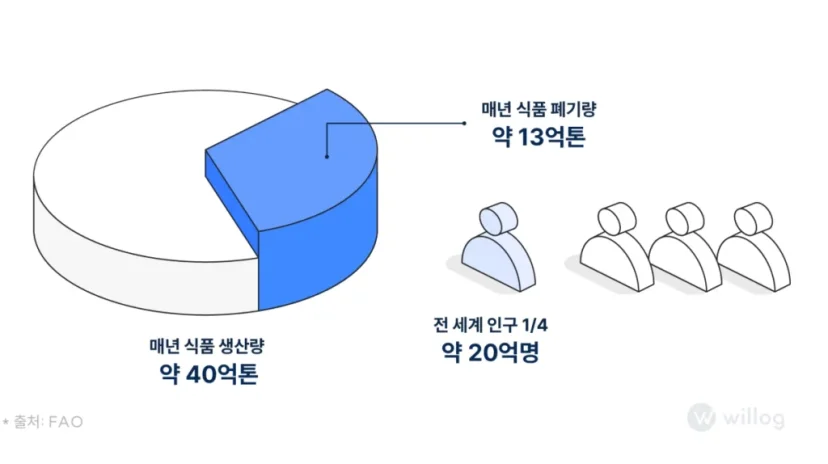 식품폐기_폐기규모