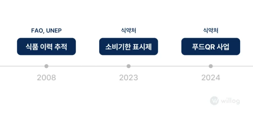 식품폐기_국내이력