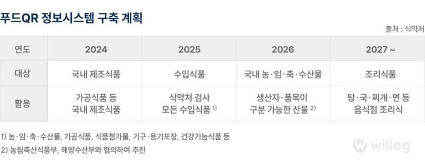 푸드QR 정보 시스템