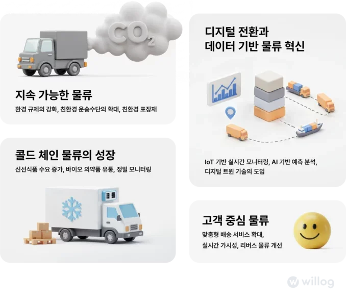 윌로그 2024 물류 트렌드