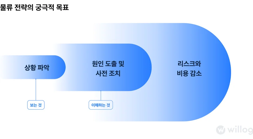 물류 전략의 궁극적 목표