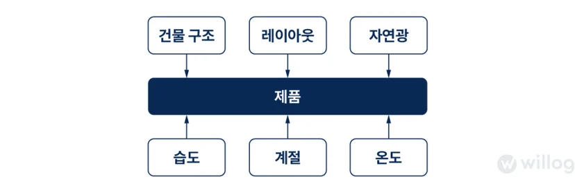 제품에 영향을 주는 환경요인. 