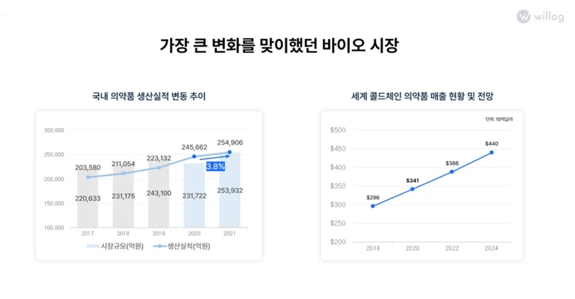 바이오 시장의 생산 및 매출 현황