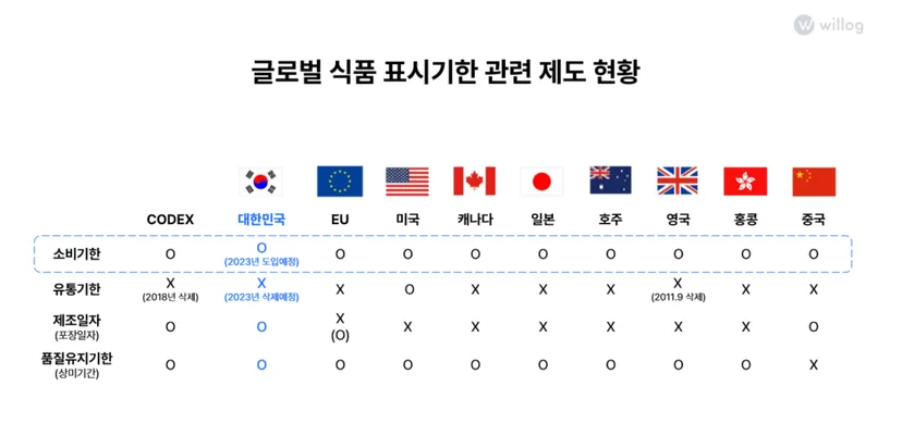 글로벌 식품 표시기한 관련 제도 현황