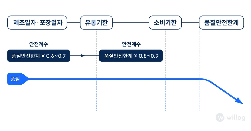 유통기한과 소비기한의 차이