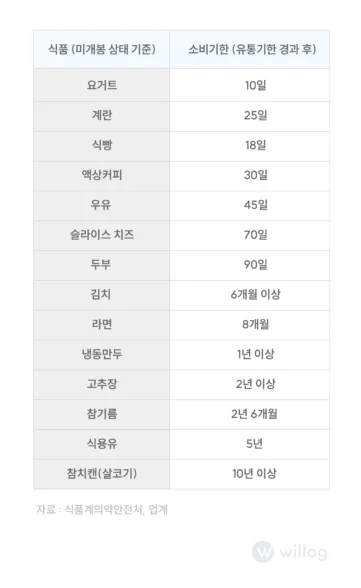 유통기한과 소비기한의 차이