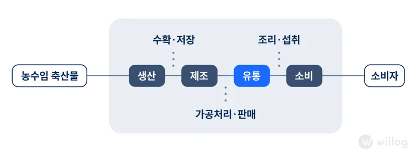 유통기한과 소비기한의 차이