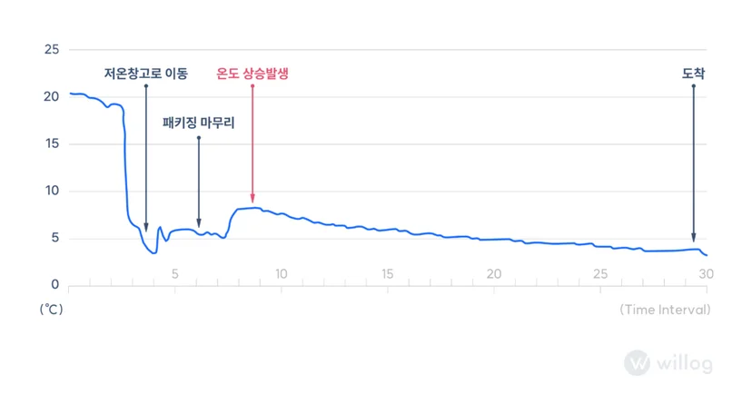 윌로그 사전 컨설팅을 통해 수집된 제약사 C사의 의약품 데이터 이력