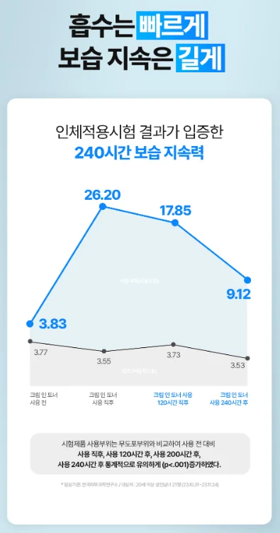 아이레시피 아쿠아 피토플렉스 크림 인 토너 미스트 - 임상 적용 결과 