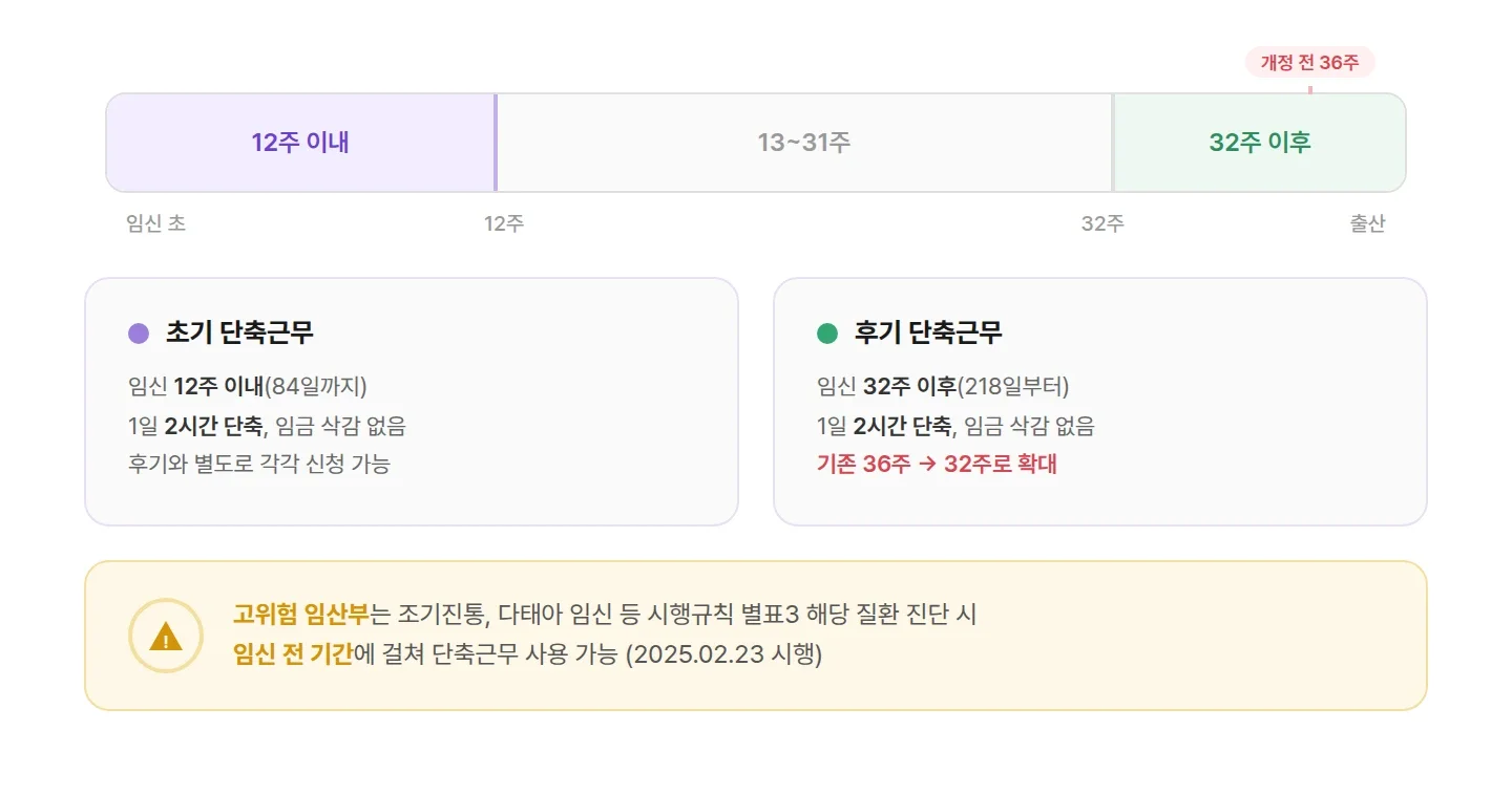 임산부 단축근무 적용 구간 타임라인, 임신 12주 이내와 32주 이후 단축근무 가능 기간 표시