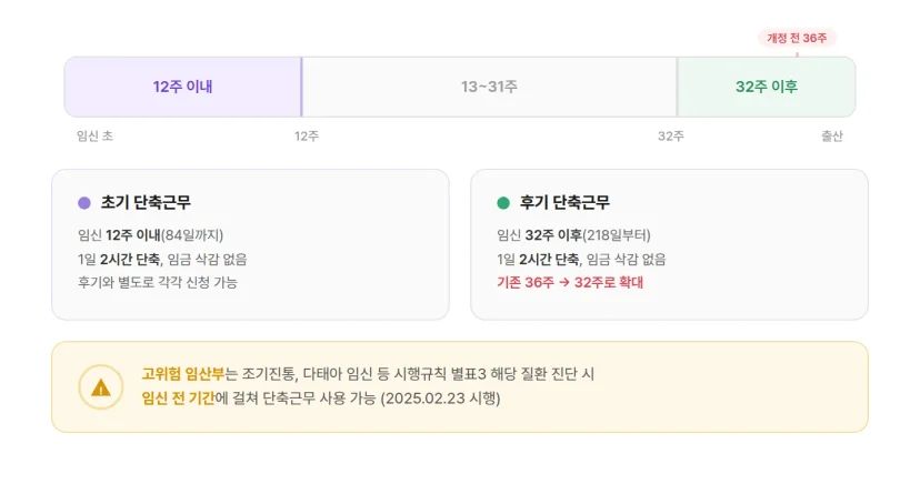 임산부 단축근무 적용 구간 타임라인, 임신 12주 이내와 32주 이후 단축근무 가능 기간 표시