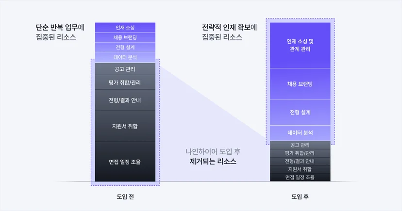 채용 업무 자동화로 단순 반복 업무를 줄이는 나인하이어 ATS 대시보드