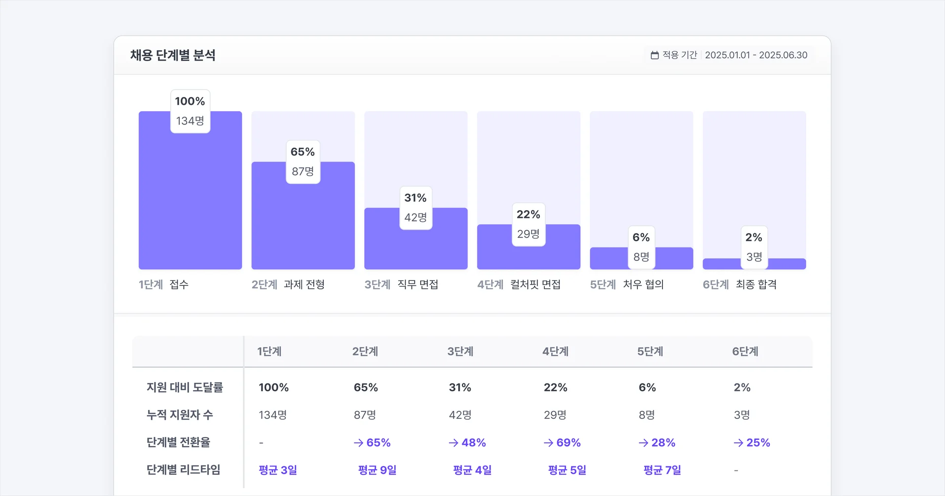 나인하이어의 채용 단계별 분석 차트