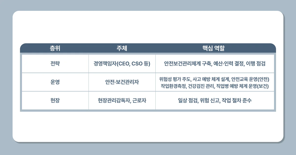 중대재해처벌법 보건관리자 안전관리자