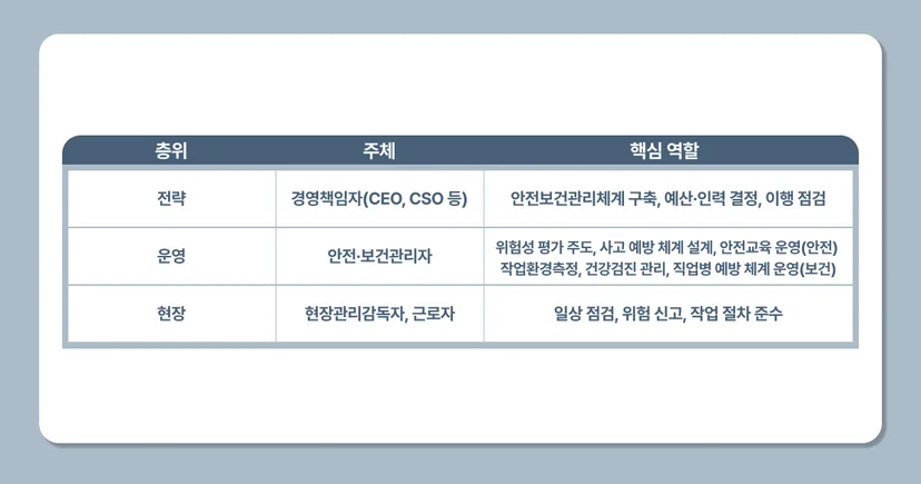중대재해처벌법 보건관리자 안전관리자