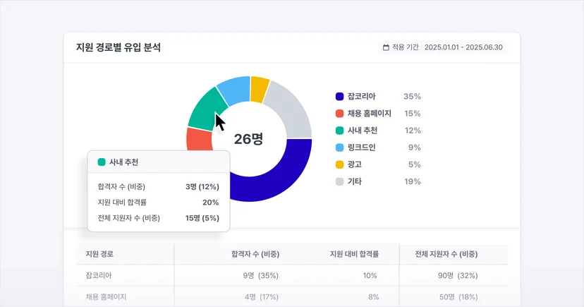 채널별 지원자 유입 수와 합격률을 비교하는 나인하이어 지원 경로 분석 차트