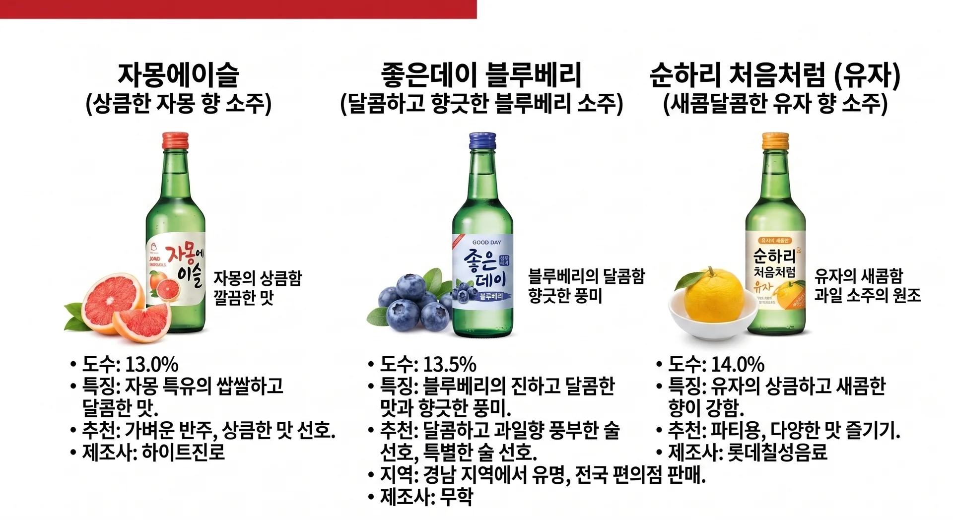 편의점 과일소주 종류 도수 비교 — 자몽에이슬 좋은데이 블루베리 순하리