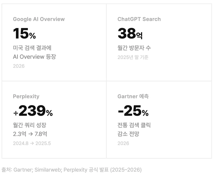 구글 AI Overview는 미국 검색의 15%에서 이미 등장하고 있으며(2026), ChatGPT Search의 월간 방문자는 38억(2025년 말 기준)에 달합니다. Perplexity는 월간 쿼리가 2.3억(2024.8)에서 7.8억(2025.5)으로 239% 성장했습니다. Gartner는 2026년 전통 검색 클릭이 25% 감소하고 AI 챗봇이 점유율을 흡수할 것으로 예측합니다.