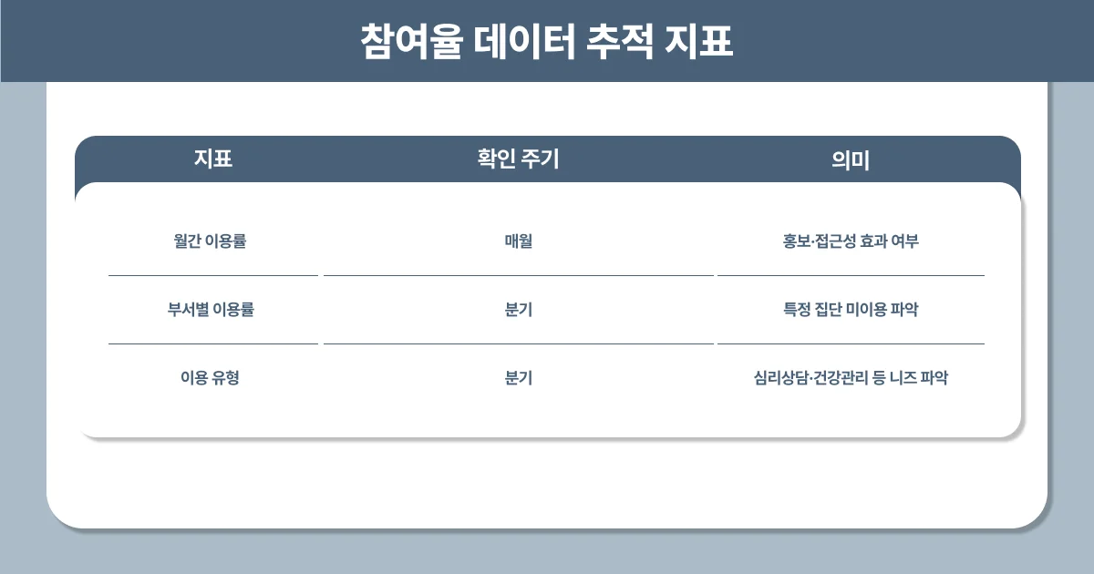 웰니스 프로그램 도입 CEO 대표 확인
