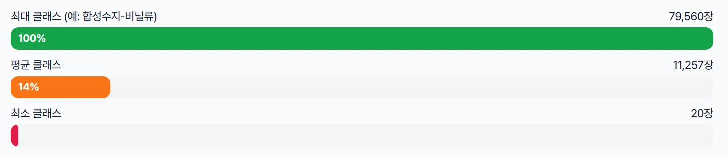 산업 폐기물 이미지 데이터셋 - 최대 클리스, 평균 클래스, 최소 클래스 비교 그래프